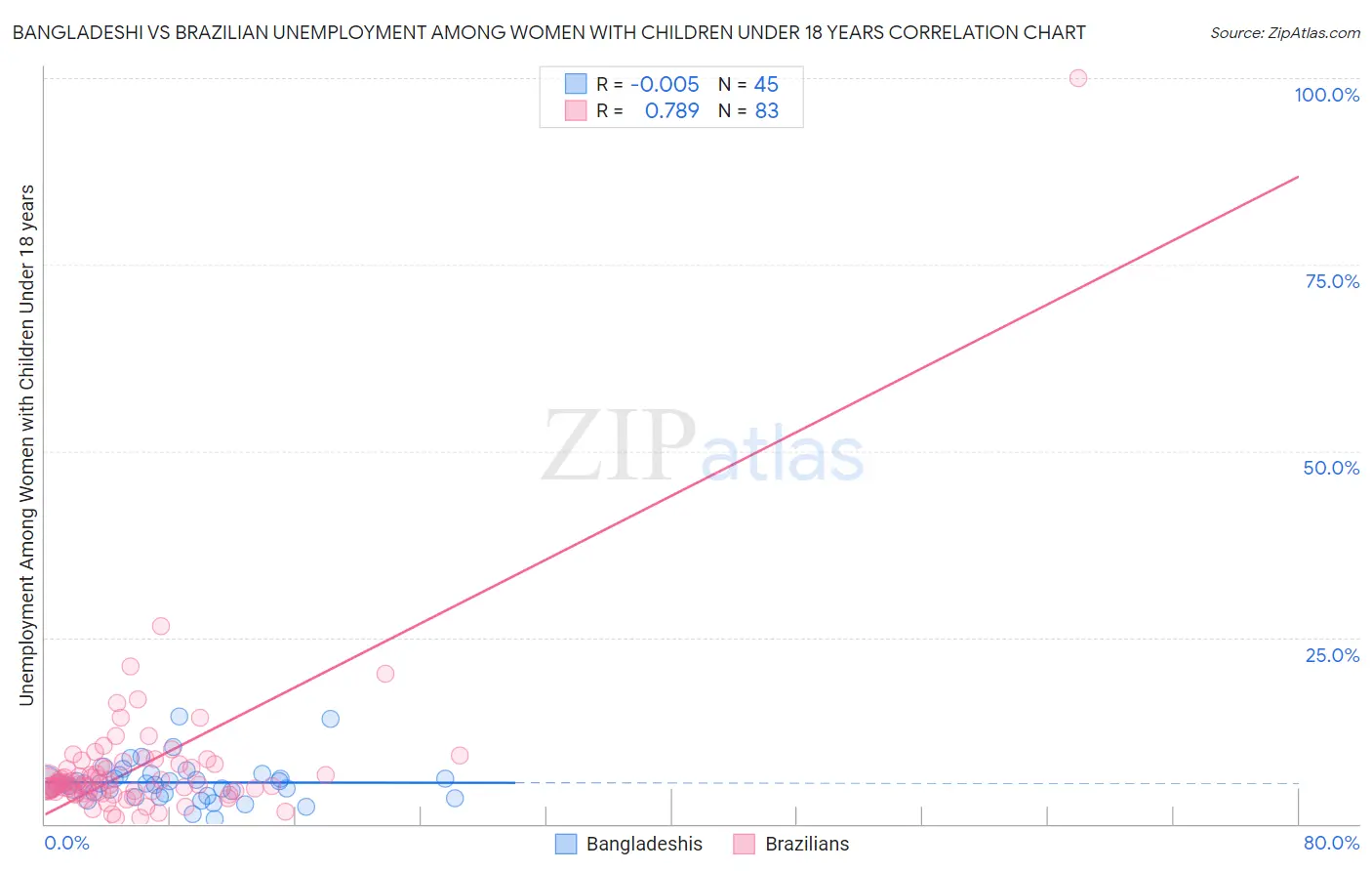 Bangladeshi vs Brazilian Unemployment Among Women with Children Under 18 years