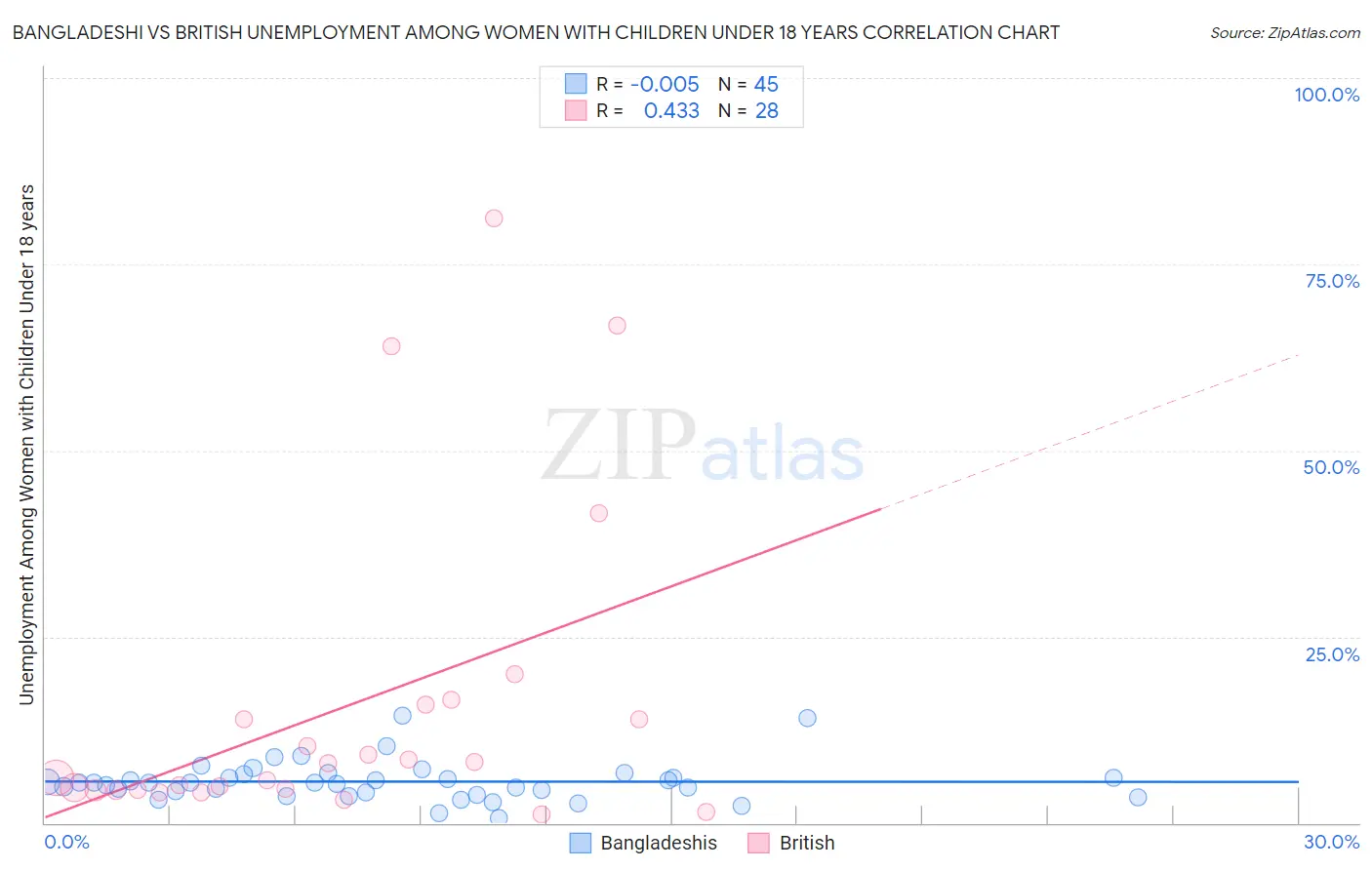 Bangladeshi vs British Unemployment Among Women with Children Under 18 years