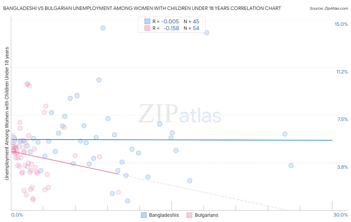 Bangladeshi vs Bulgarian Unemployment Among Women with Children Under 18 years