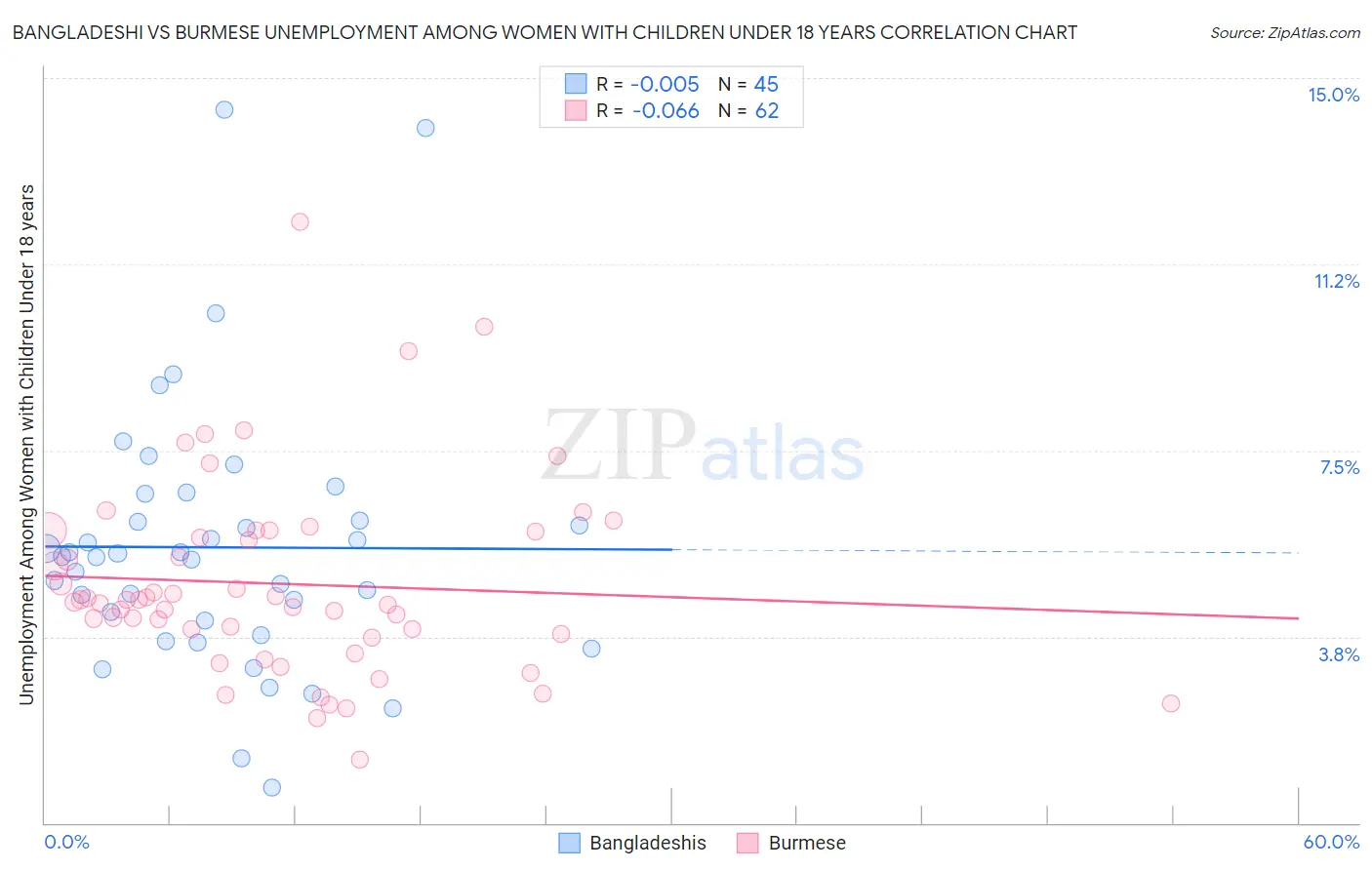 Bangladeshi vs Burmese Unemployment Among Women with Children Under 18 years