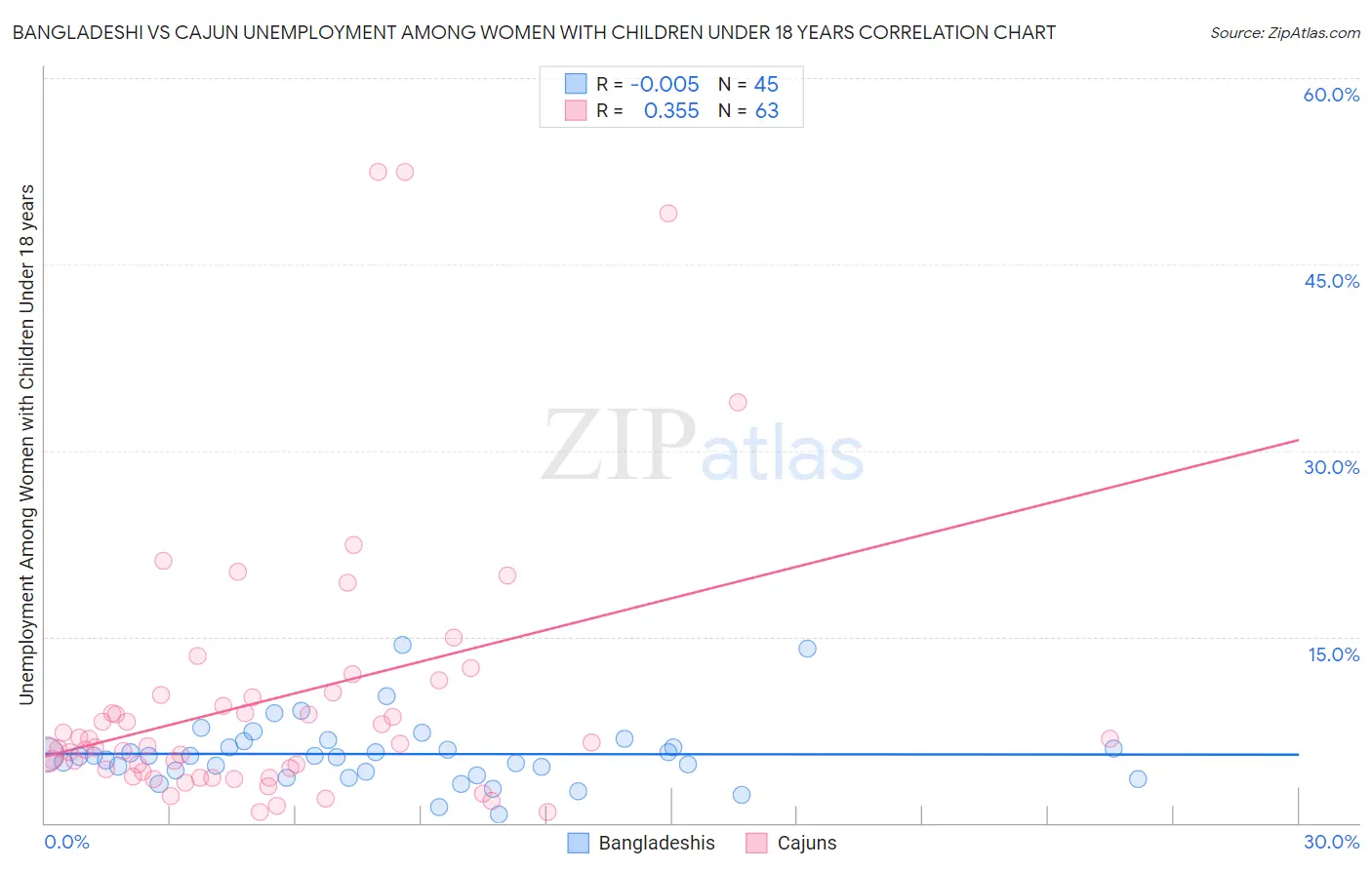 Bangladeshi vs Cajun Unemployment Among Women with Children Under 18 years