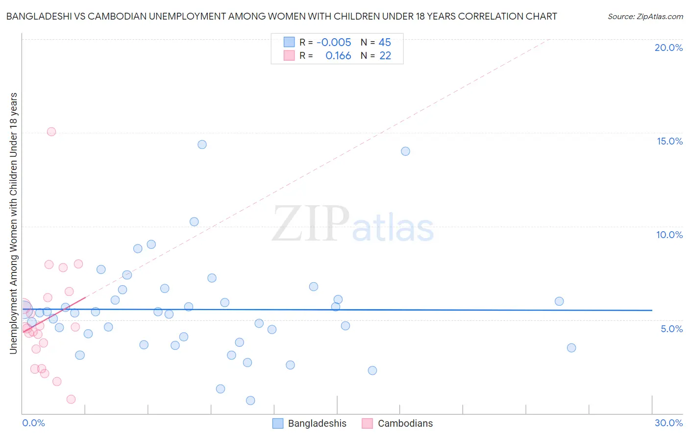 Bangladeshi vs Cambodian Unemployment Among Women with Children Under 18 years