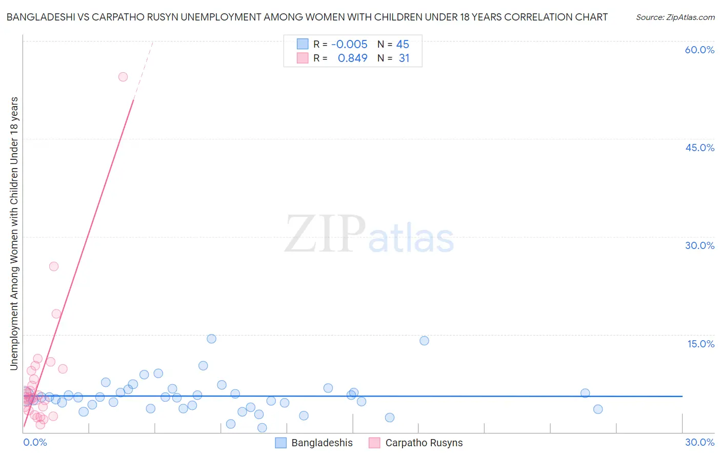 Bangladeshi vs Carpatho Rusyn Unemployment Among Women with Children Under 18 years