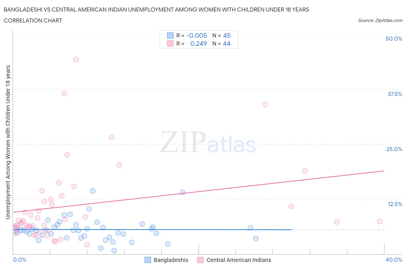 Bangladeshi vs Central American Indian Unemployment Among Women with Children Under 18 years