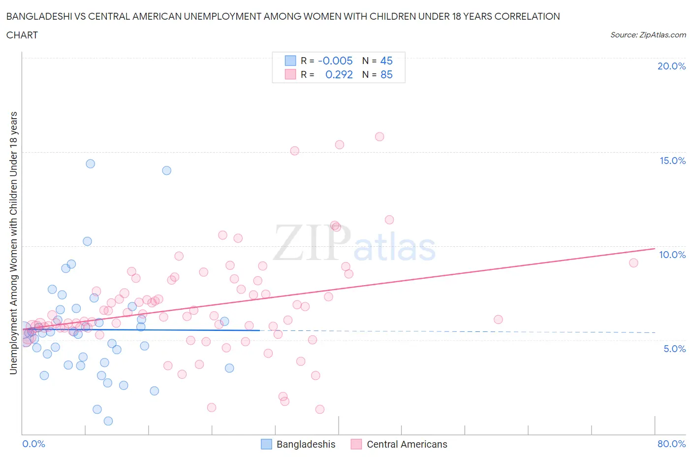 Bangladeshi vs Central American Unemployment Among Women with Children Under 18 years