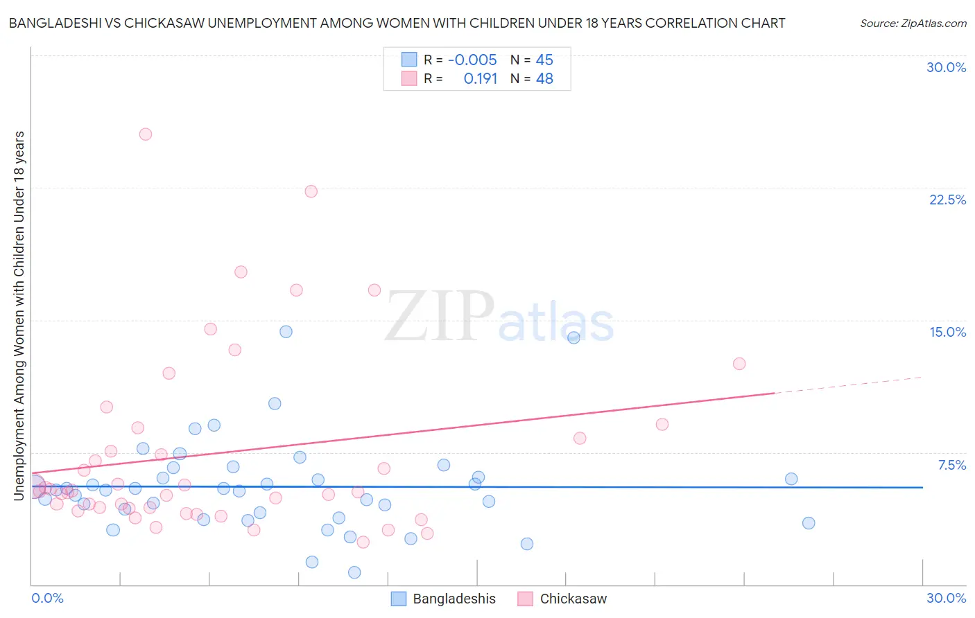 Bangladeshi vs Chickasaw Unemployment Among Women with Children Under 18 years