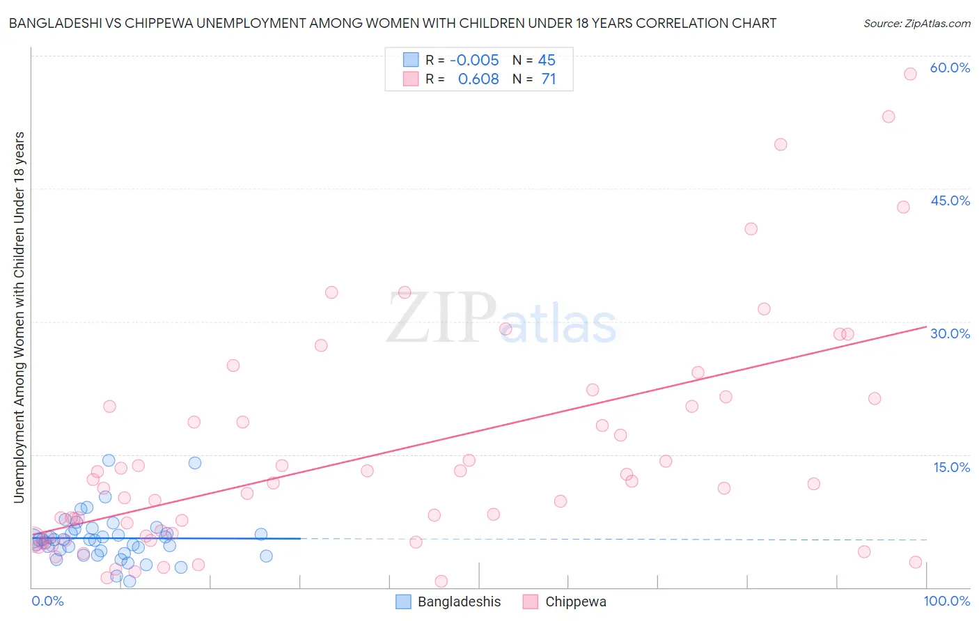 Bangladeshi vs Chippewa Unemployment Among Women with Children Under 18 years