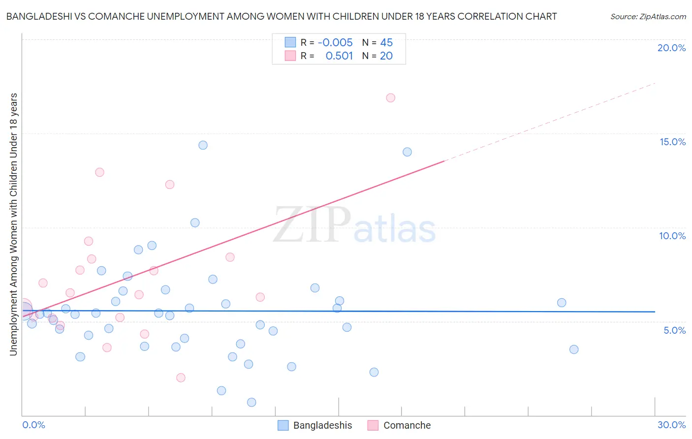 Bangladeshi vs Comanche Unemployment Among Women with Children Under 18 years