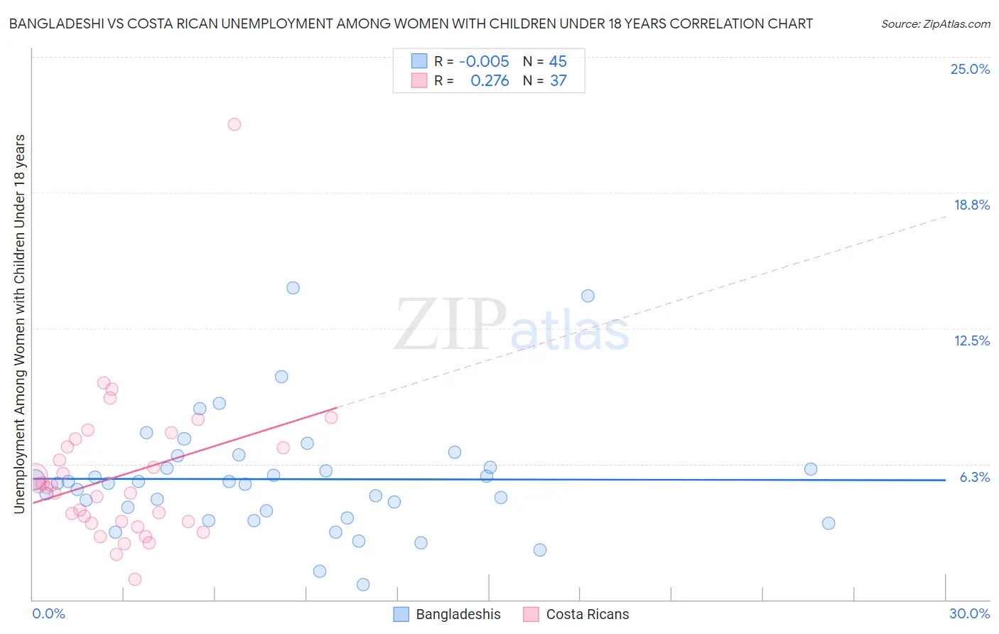 Bangladeshi vs Costa Rican Unemployment Among Women with Children Under 18 years