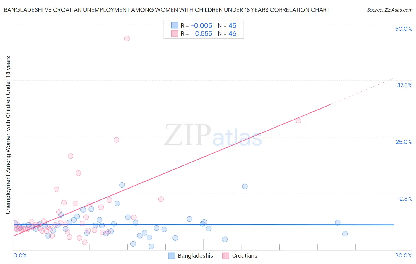 Bangladeshi vs Croatian Unemployment Among Women with Children Under 18 years