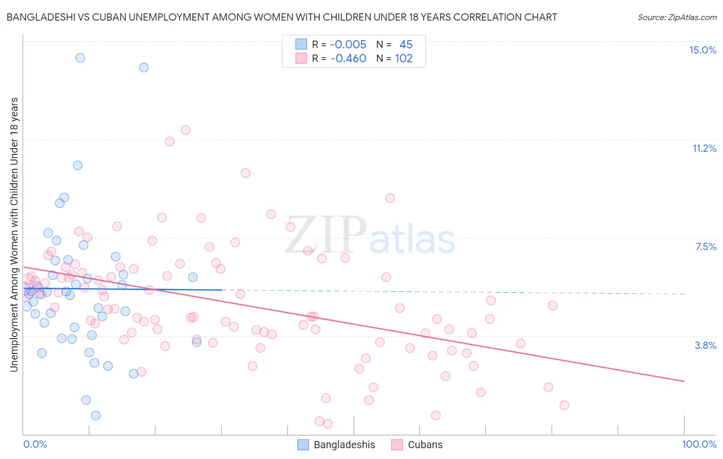 Bangladeshi vs Cuban Unemployment Among Women with Children Under 18 years