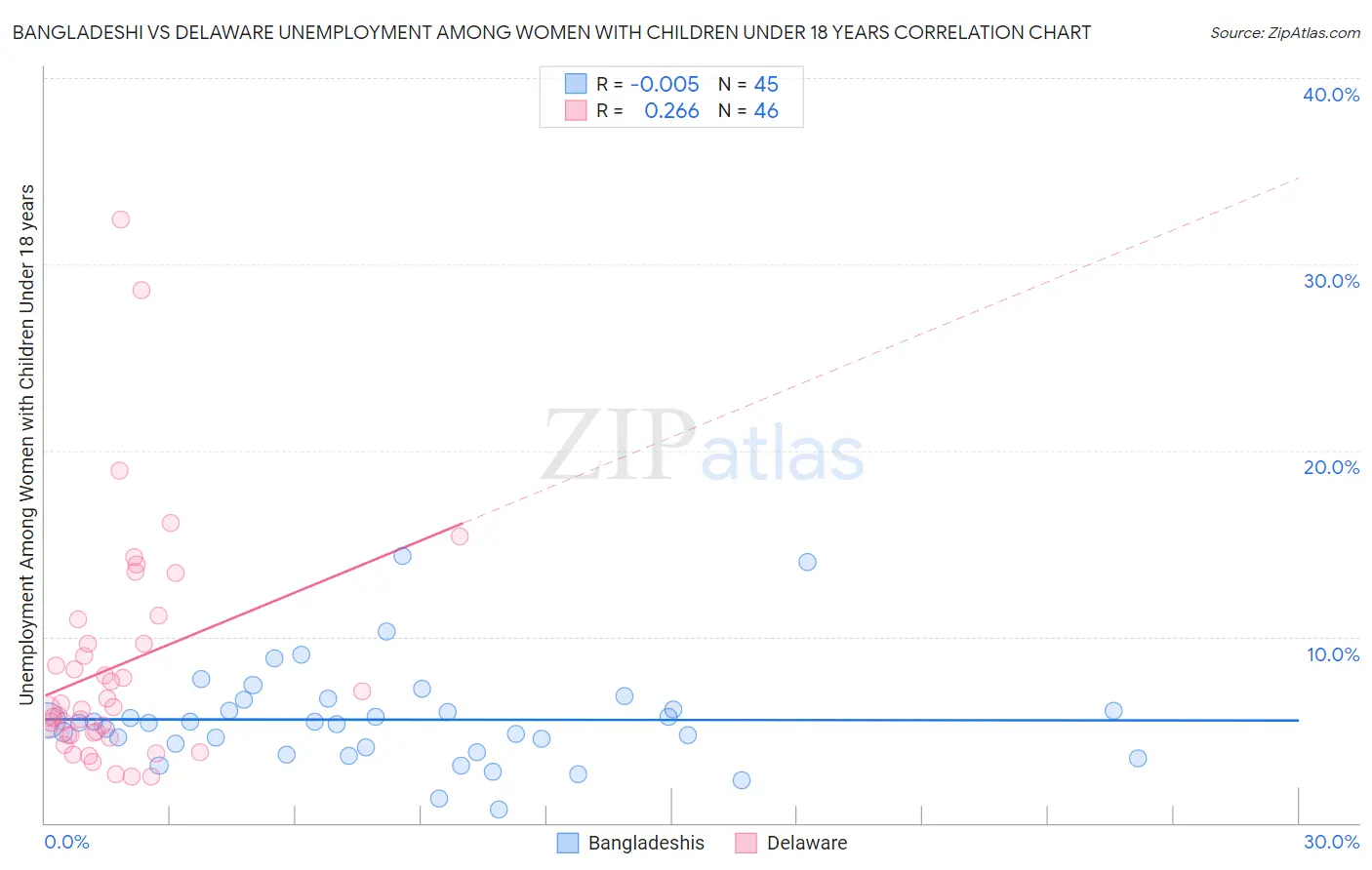 Bangladeshi vs Delaware Unemployment Among Women with Children Under 18 years
