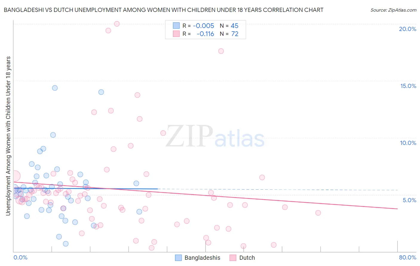 Bangladeshi vs Dutch Unemployment Among Women with Children Under 18 years