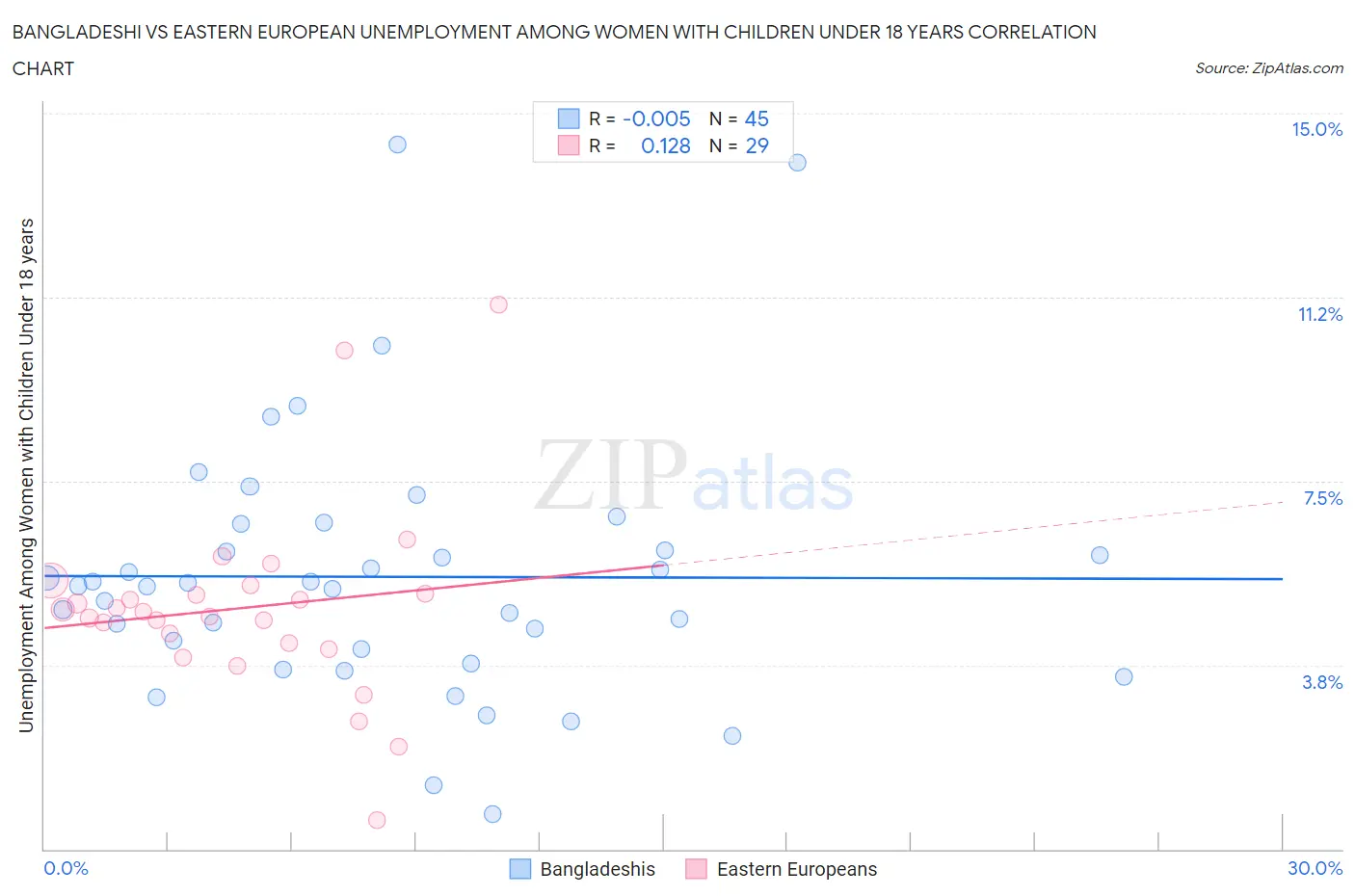 Bangladeshi vs Eastern European Unemployment Among Women with Children Under 18 years