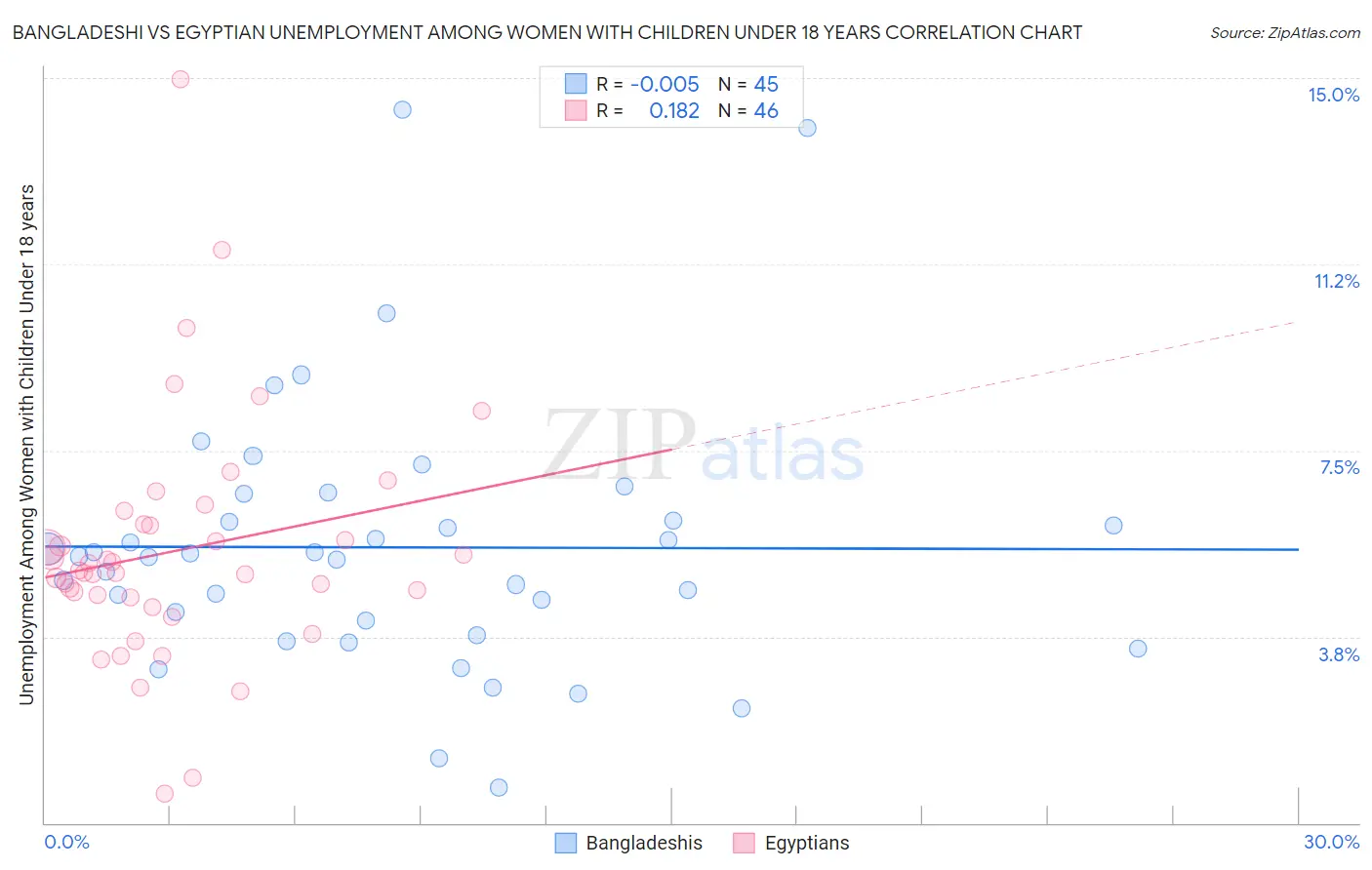 Bangladeshi vs Egyptian Unemployment Among Women with Children Under 18 years