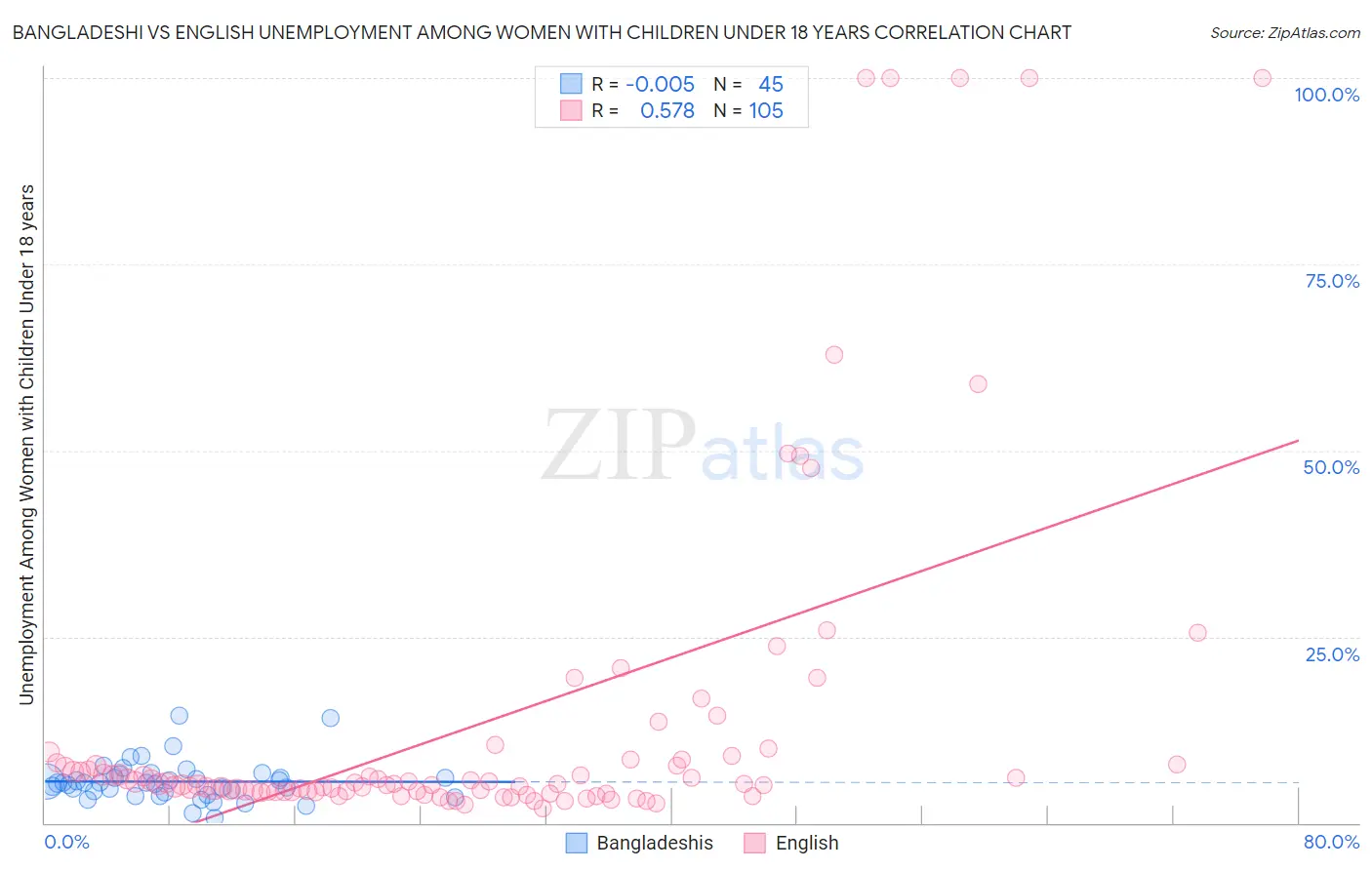 Bangladeshi vs English Unemployment Among Women with Children Under 18 years