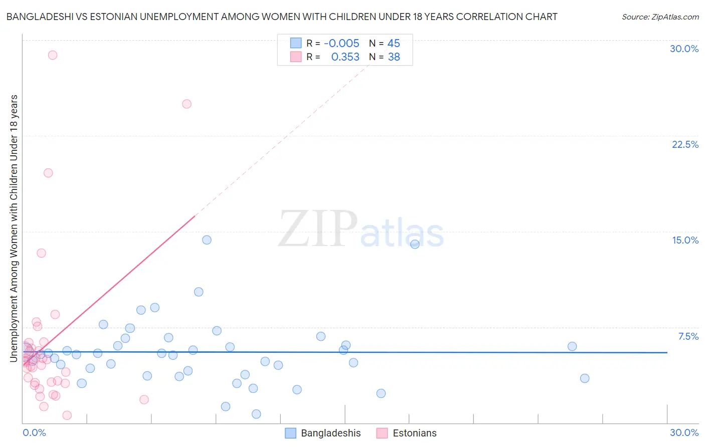 Bangladeshi vs Estonian Unemployment Among Women with Children Under 18 years