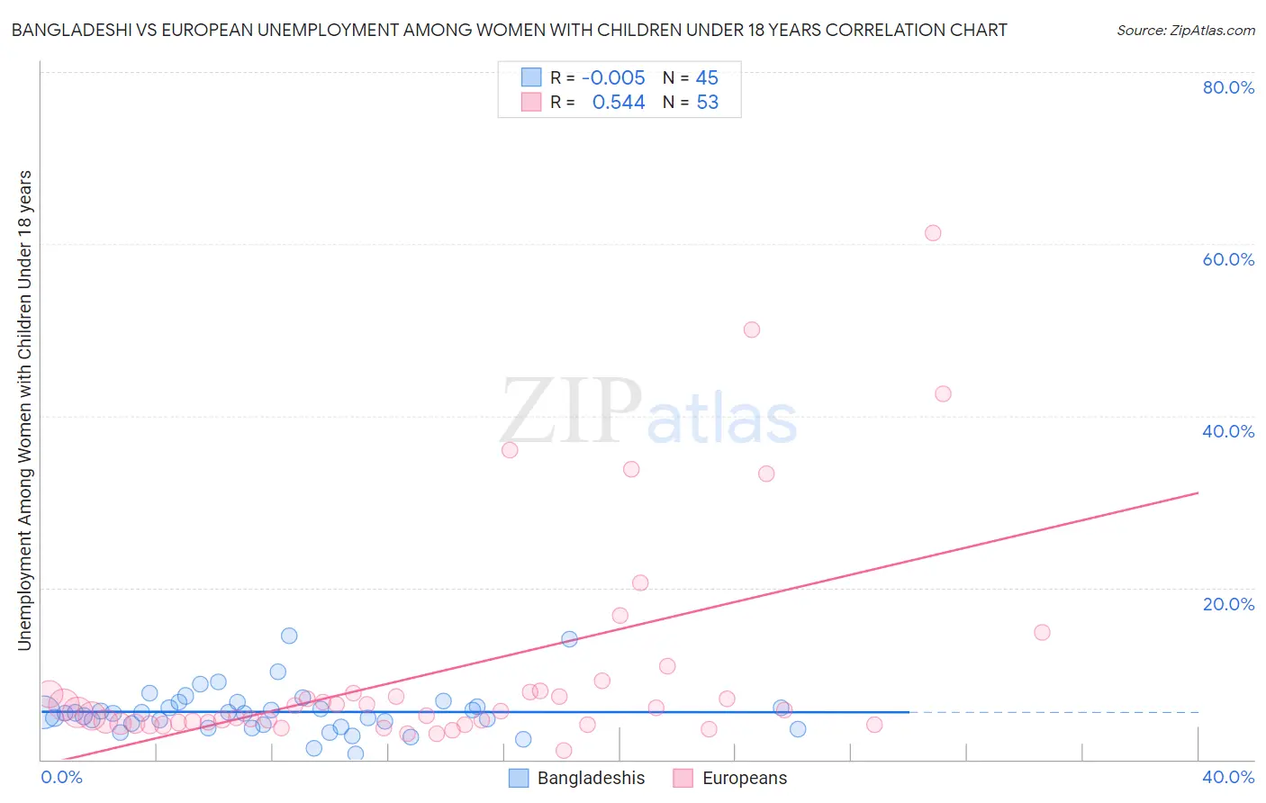 Bangladeshi vs European Unemployment Among Women with Children Under 18 years