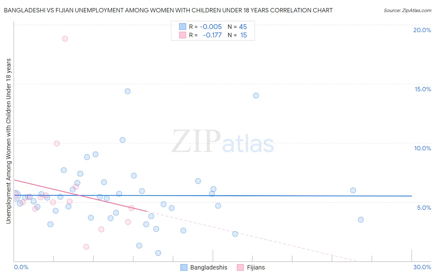 Bangladeshi vs Fijian Unemployment Among Women with Children Under 18 years