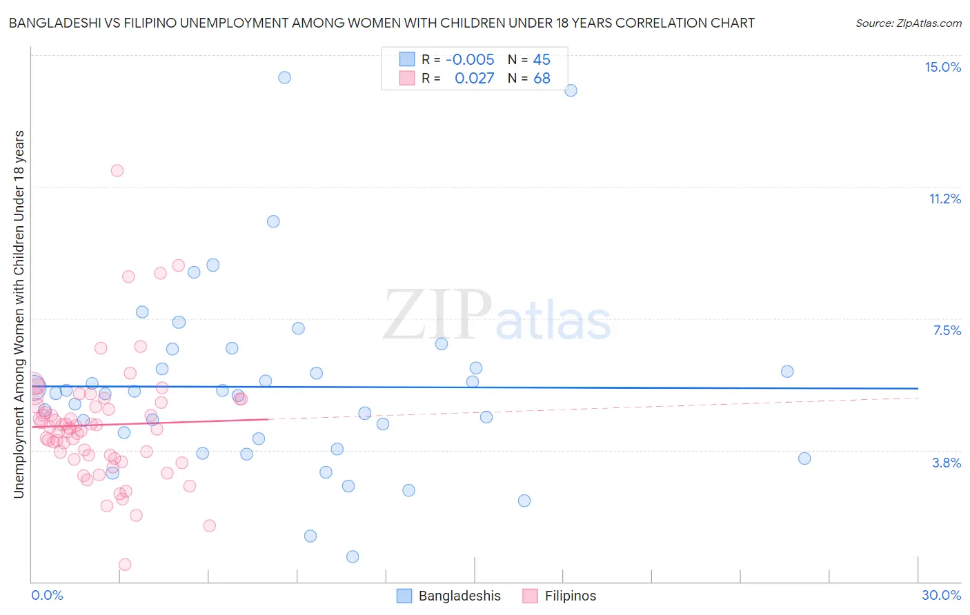 Bangladeshi vs Filipino Unemployment Among Women with Children Under 18 years