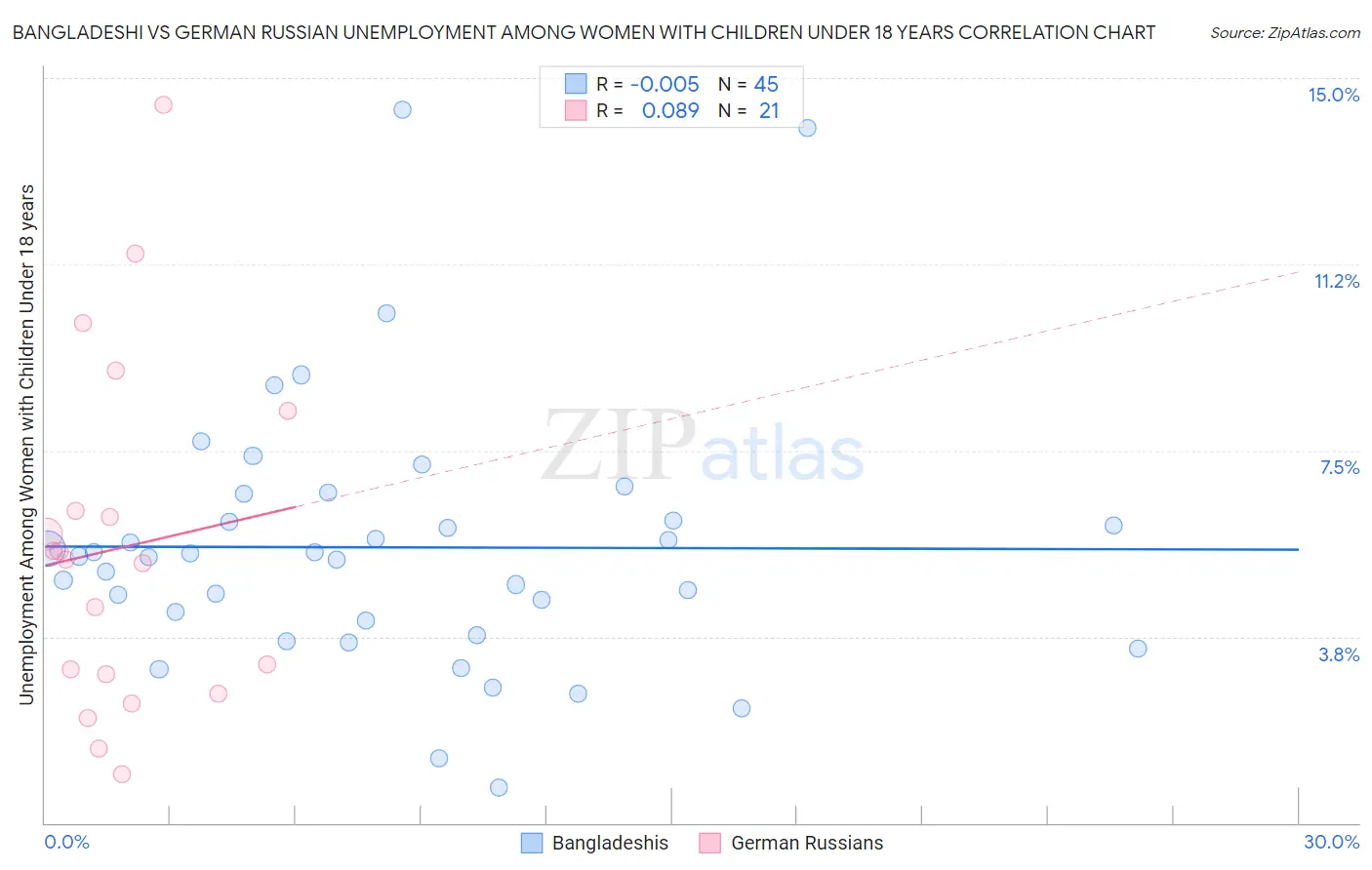 Bangladeshi vs German Russian Unemployment Among Women with Children Under 18 years