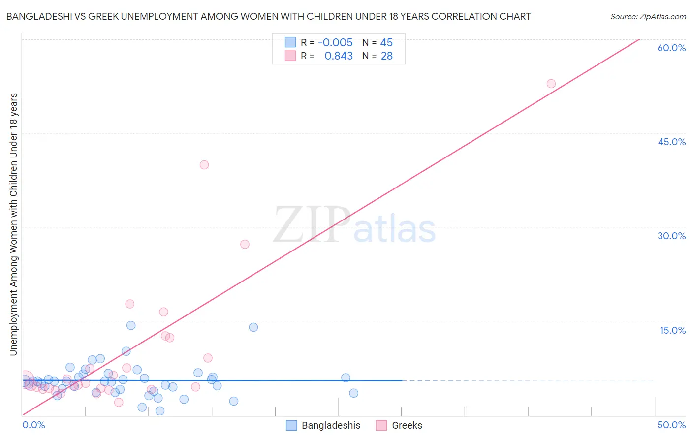 Bangladeshi vs Greek Unemployment Among Women with Children Under 18 years
