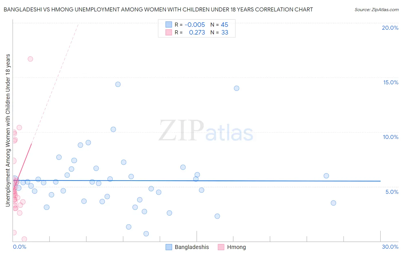 Bangladeshi vs Hmong Unemployment Among Women with Children Under 18 years