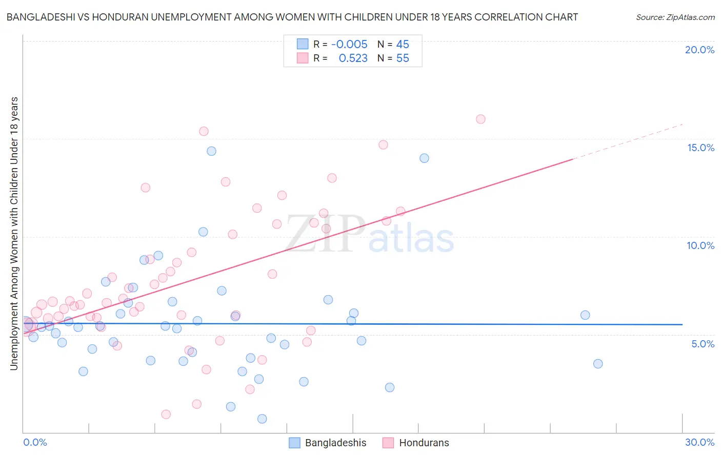 Bangladeshi vs Honduran Unemployment Among Women with Children Under 18 years