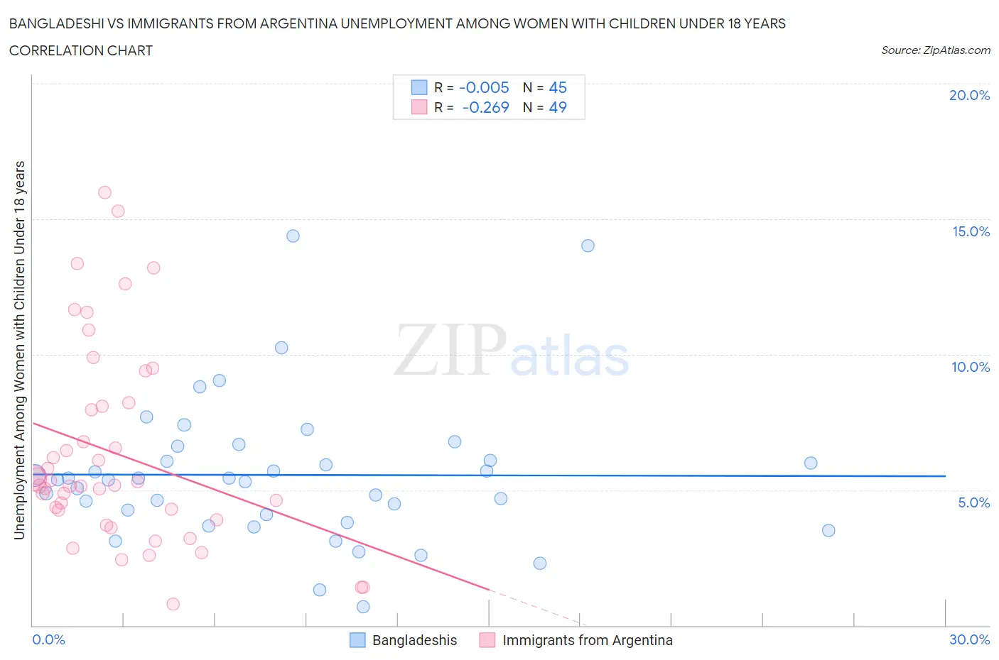 Bangladeshi vs Immigrants from Argentina Unemployment Among Women with Children Under 18 years