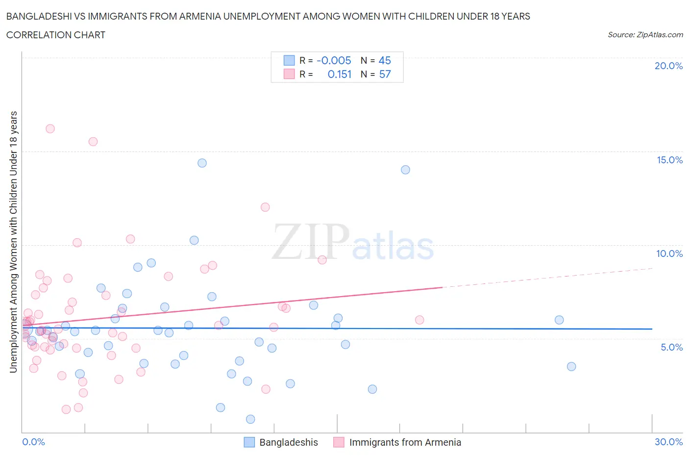 Bangladeshi vs Immigrants from Armenia Unemployment Among Women with Children Under 18 years