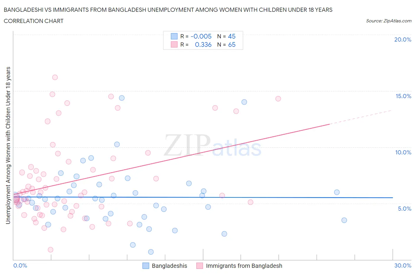 Bangladeshi vs Immigrants from Bangladesh Unemployment Among Women with Children Under 18 years