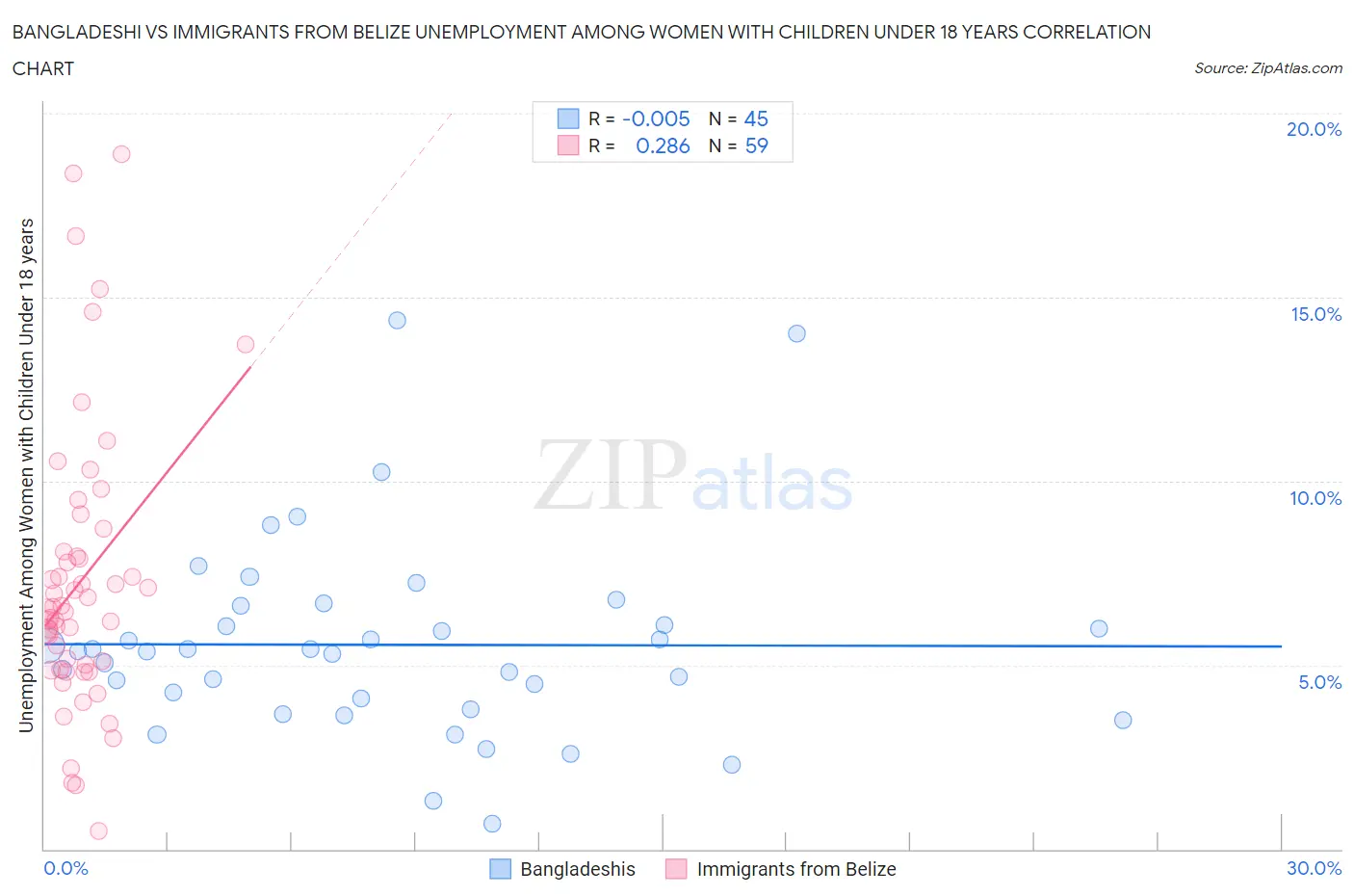 Bangladeshi vs Immigrants from Belize Unemployment Among Women with Children Under 18 years