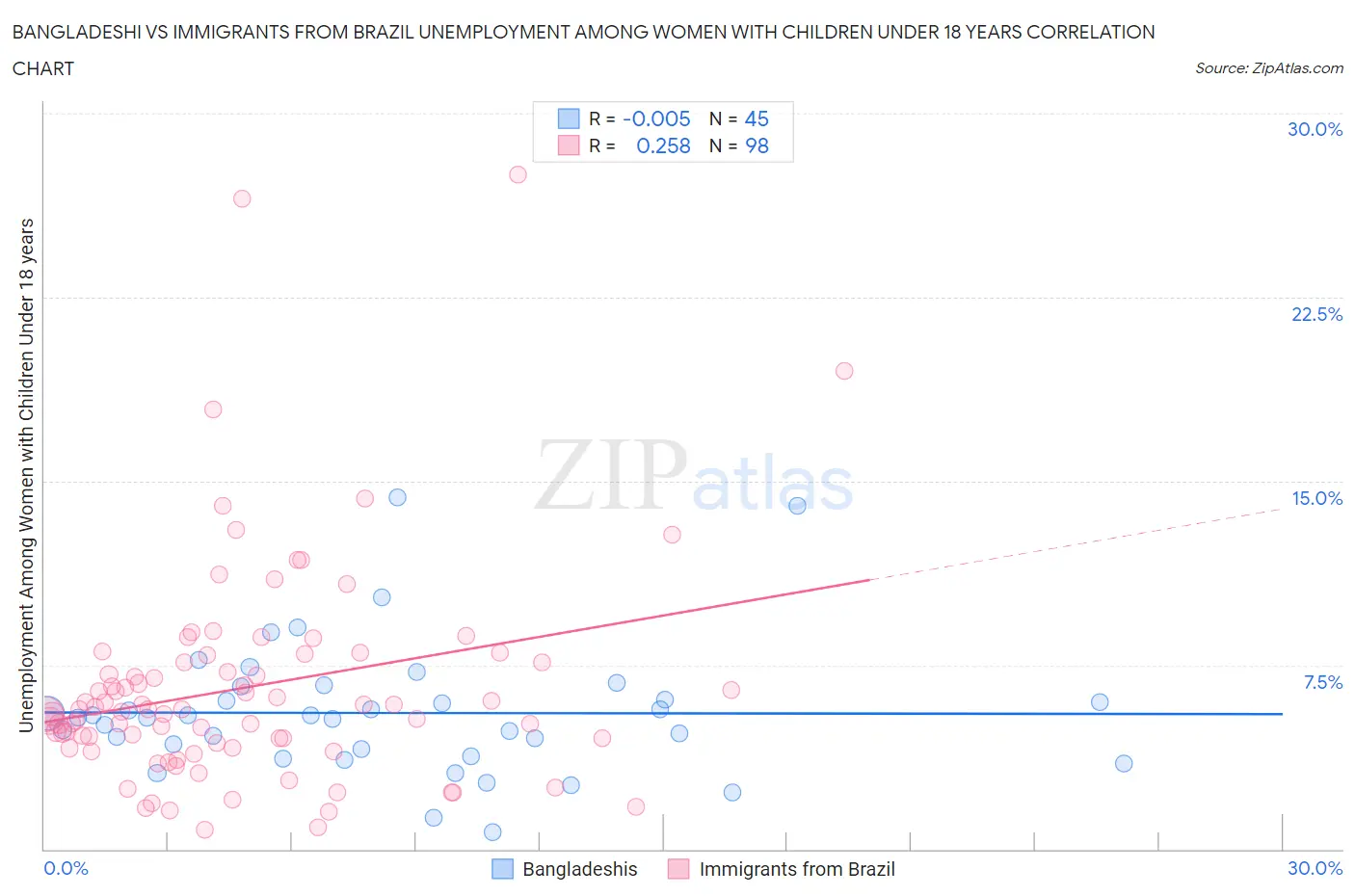 Bangladeshi vs Immigrants from Brazil Unemployment Among Women with Children Under 18 years