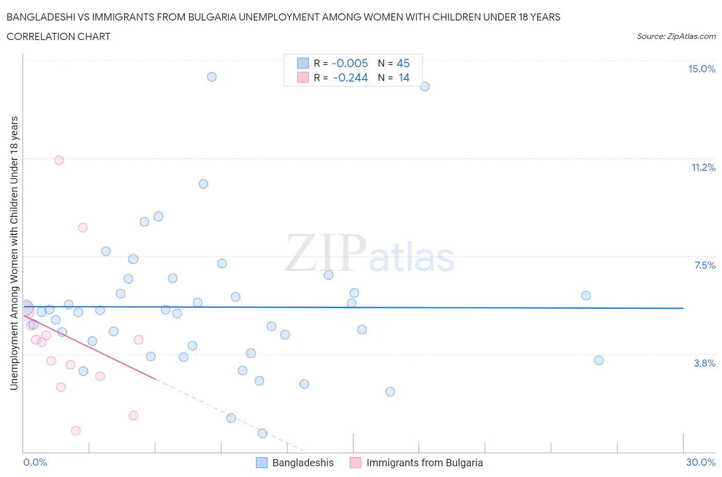 Bangladeshi vs Immigrants from Bulgaria Unemployment Among Women with Children Under 18 years