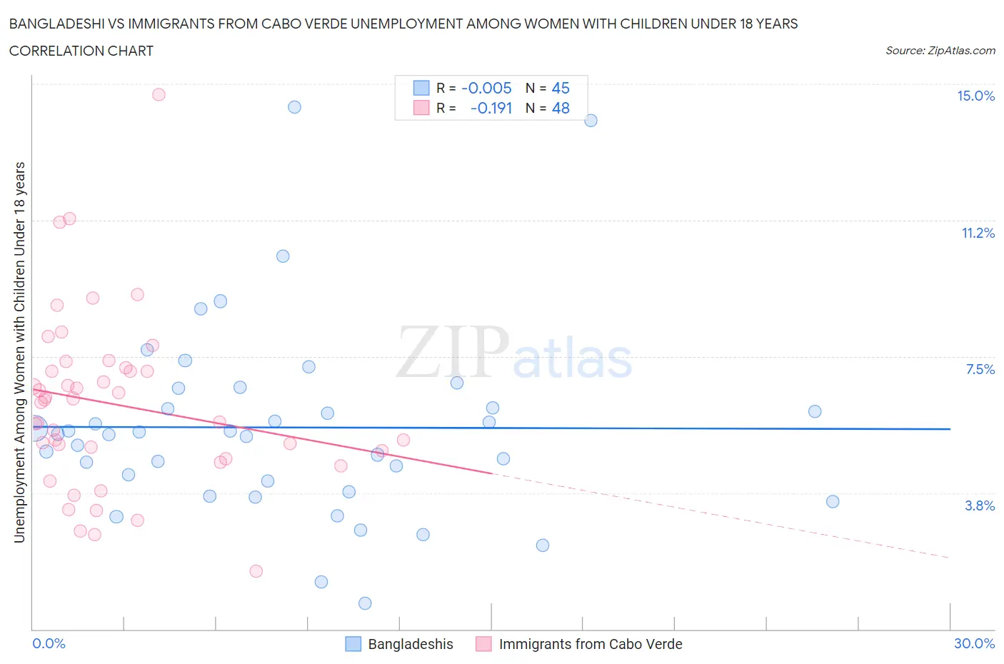 Bangladeshi vs Immigrants from Cabo Verde Unemployment Among Women with Children Under 18 years