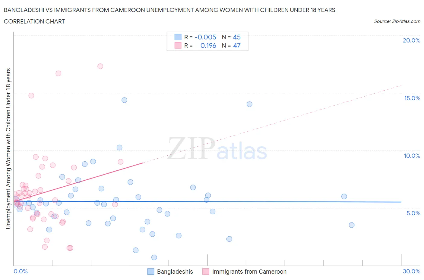 Bangladeshi vs Immigrants from Cameroon Unemployment Among Women with Children Under 18 years