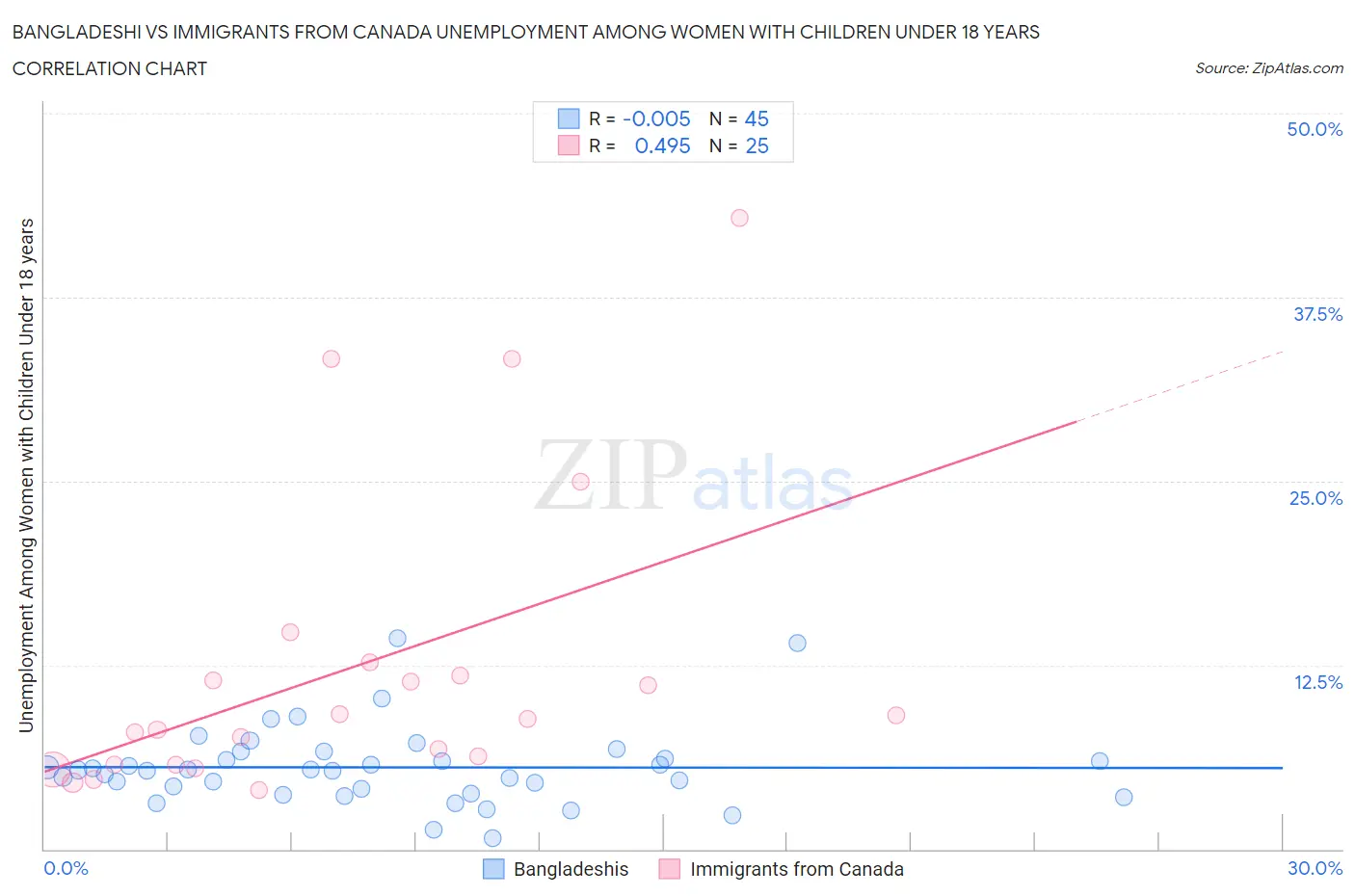 Bangladeshi vs Immigrants from Canada Unemployment Among Women with Children Under 18 years