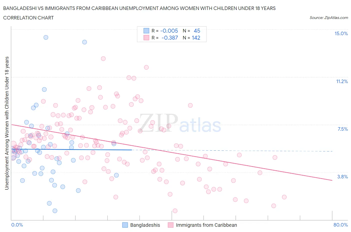 Bangladeshi vs Immigrants from Caribbean Unemployment Among Women with Children Under 18 years