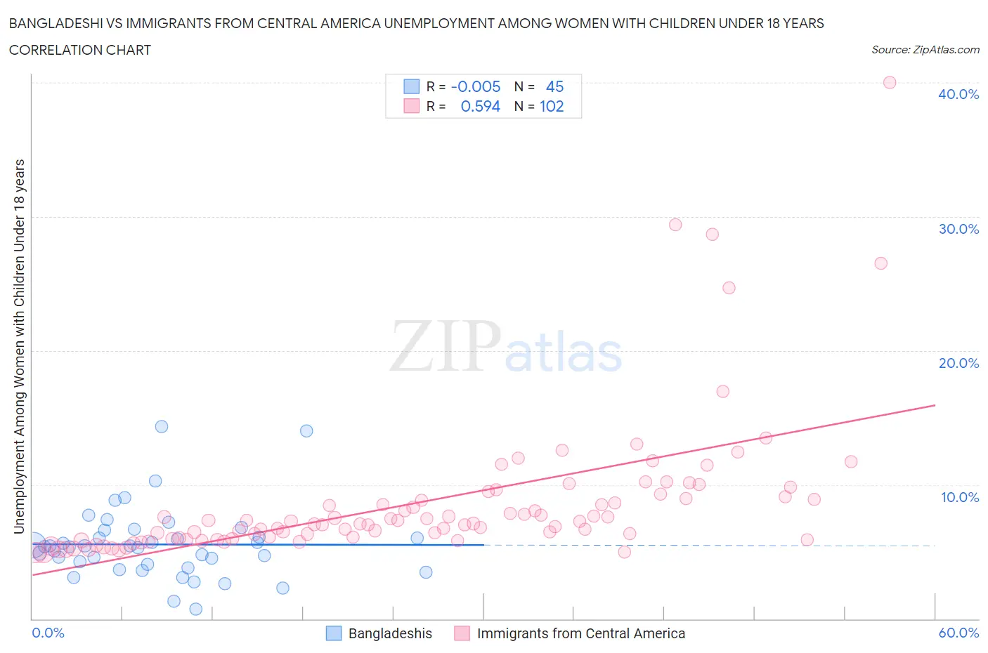 Bangladeshi vs Immigrants from Central America Unemployment Among Women with Children Under 18 years