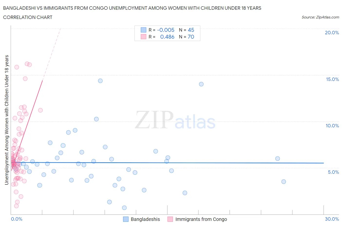 Bangladeshi vs Immigrants from Congo Unemployment Among Women with Children Under 18 years