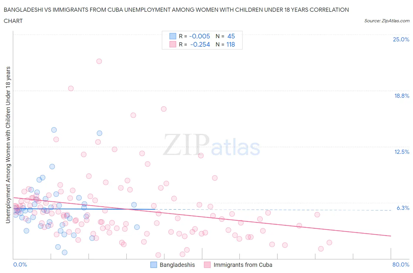 Bangladeshi vs Immigrants from Cuba Unemployment Among Women with Children Under 18 years