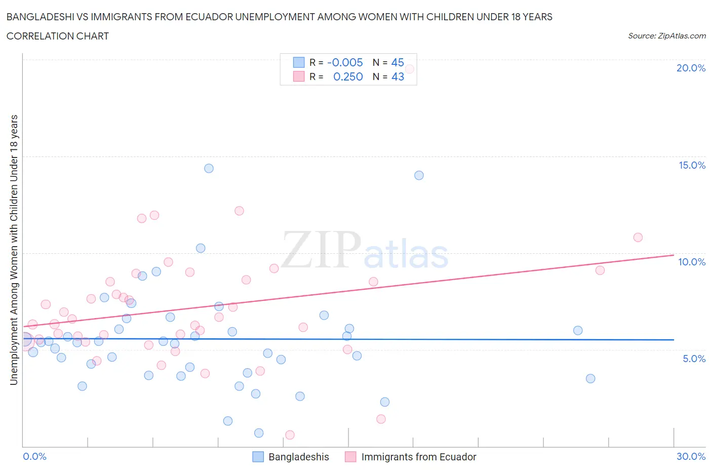 Bangladeshi vs Immigrants from Ecuador Unemployment Among Women with Children Under 18 years