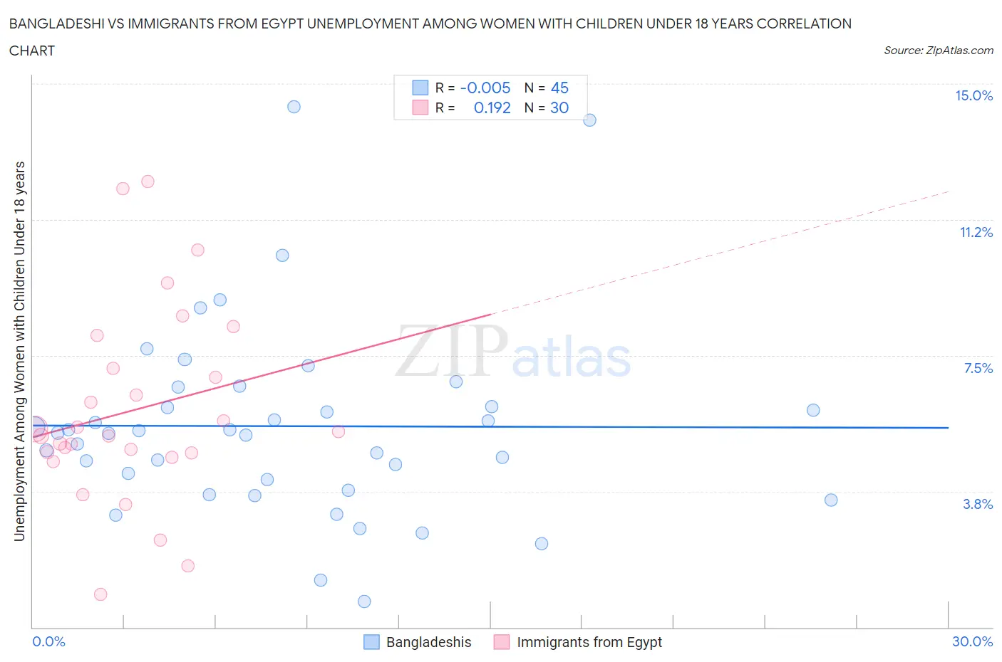 Bangladeshi vs Immigrants from Egypt Unemployment Among Women with Children Under 18 years