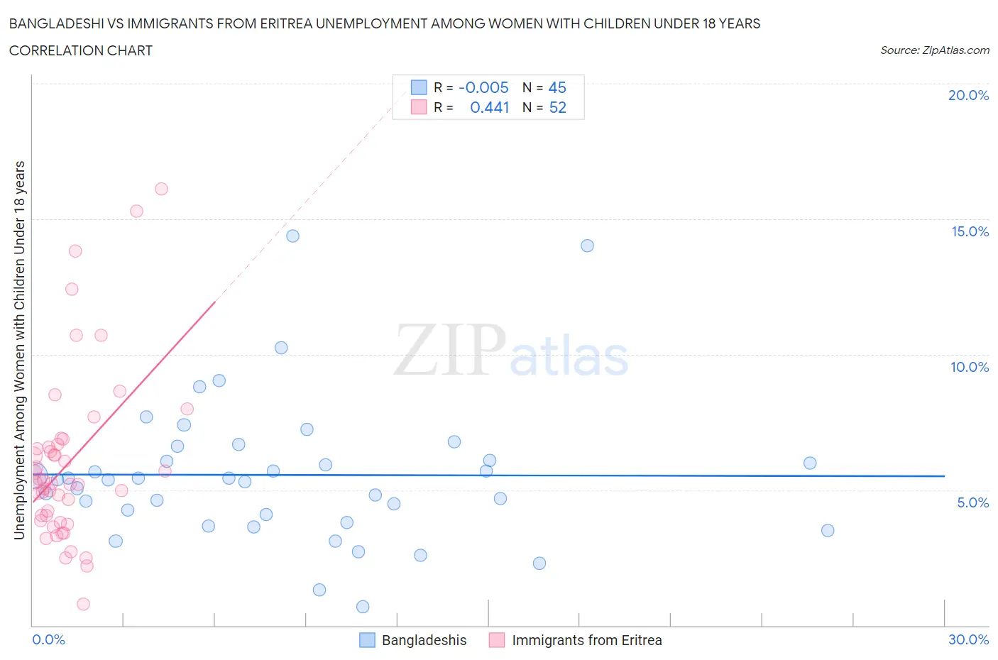 Bangladeshi vs Immigrants from Eritrea Unemployment Among Women with Children Under 18 years