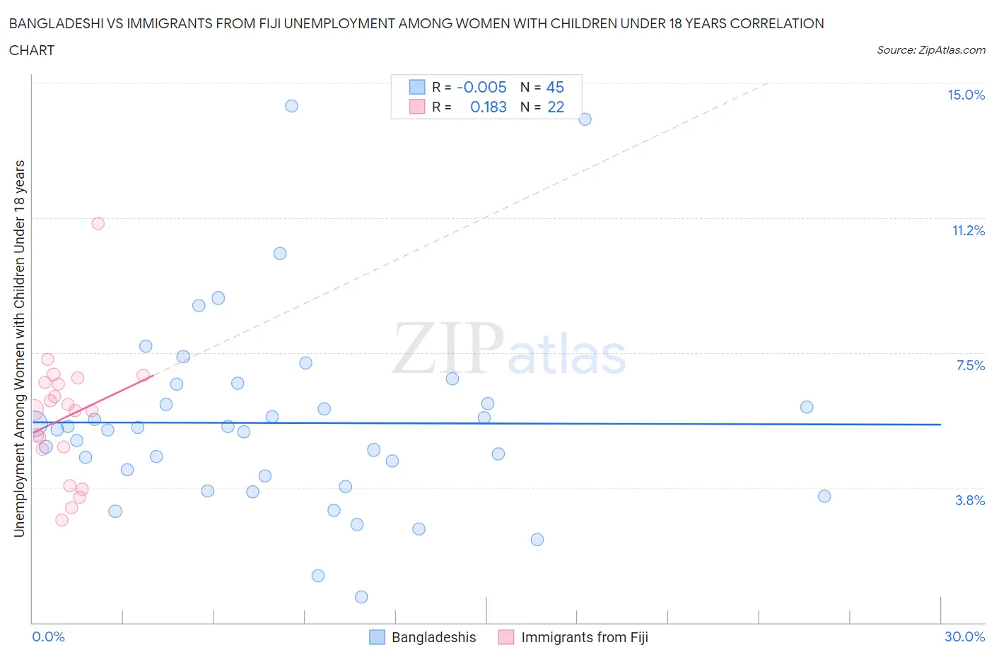 Bangladeshi vs Immigrants from Fiji Unemployment Among Women with Children Under 18 years