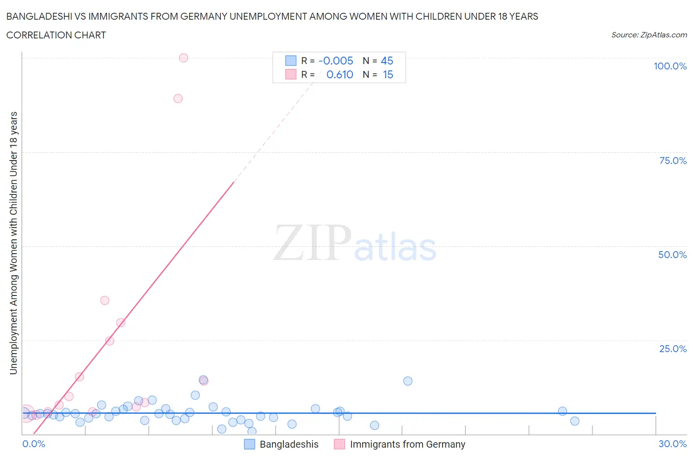 Bangladeshi vs Immigrants from Germany Unemployment Among Women with Children Under 18 years
