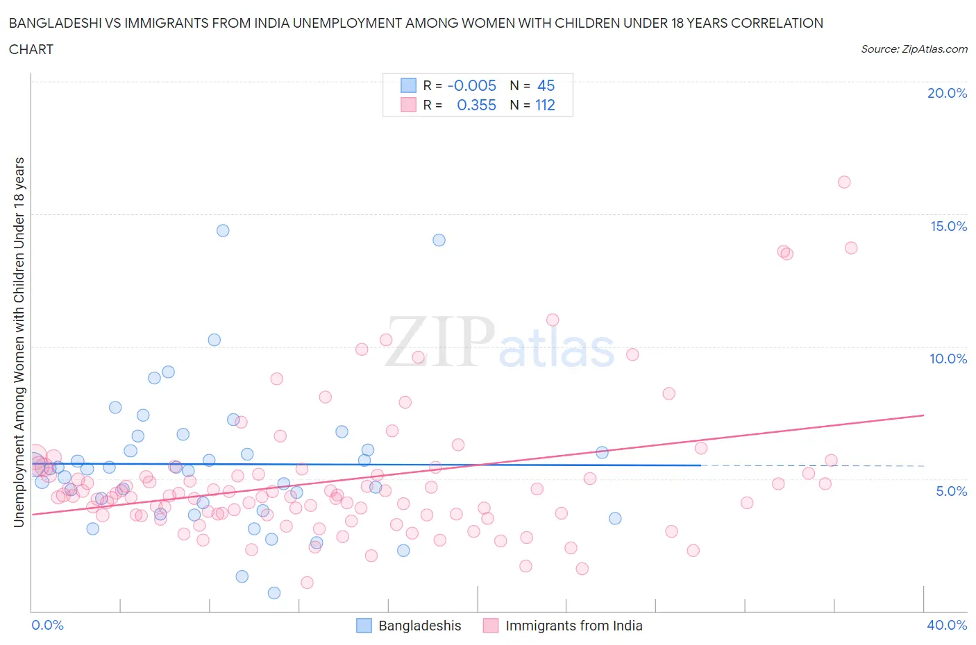 Bangladeshi vs Immigrants from India Unemployment Among Women with Children Under 18 years