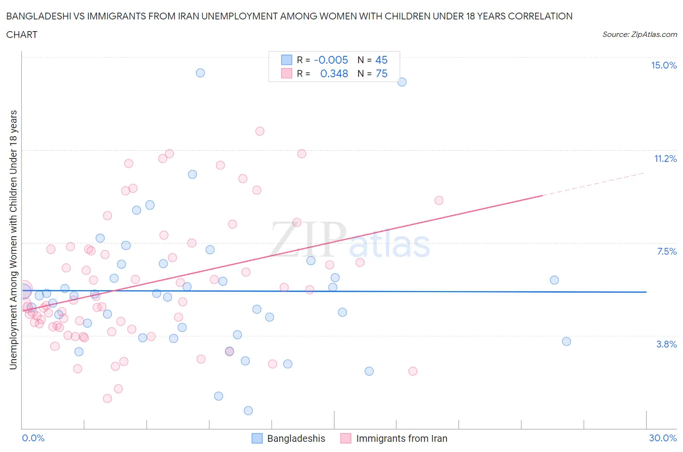 Bangladeshi vs Immigrants from Iran Unemployment Among Women with Children Under 18 years