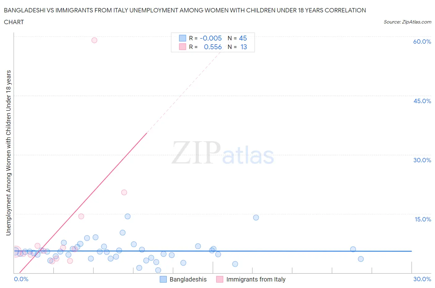 Bangladeshi vs Immigrants from Italy Unemployment Among Women with Children Under 18 years