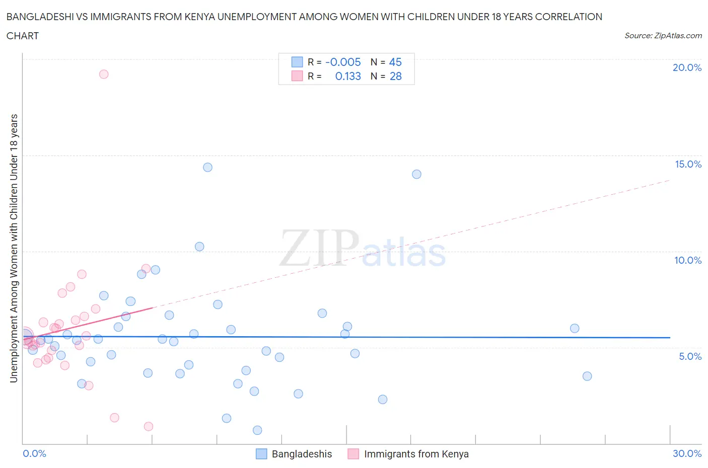 Bangladeshi vs Immigrants from Kenya Unemployment Among Women with Children Under 18 years